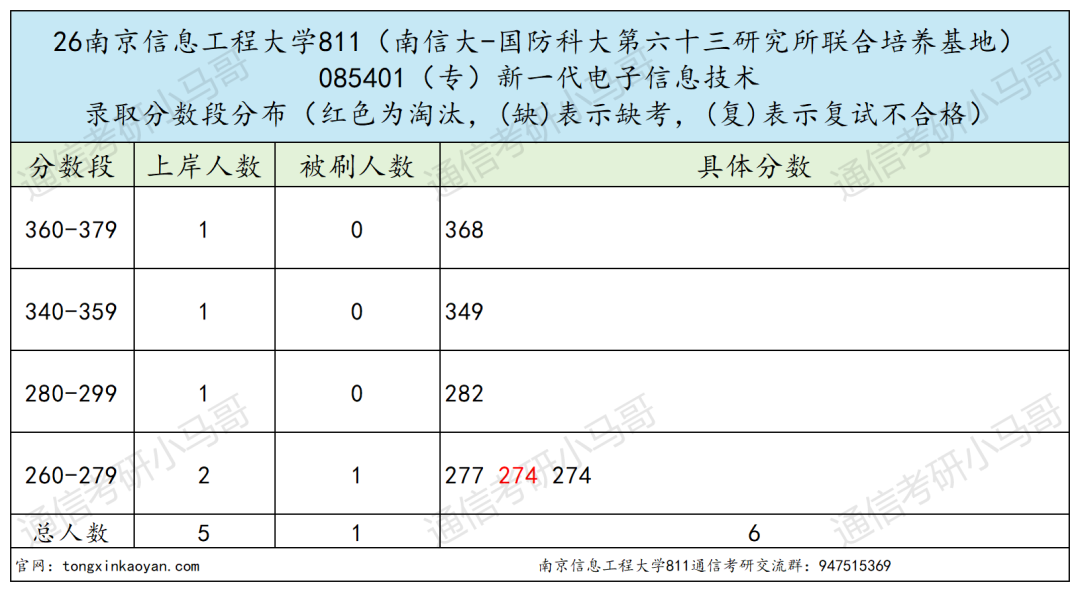 超热双一流!400+高手扎堆!
