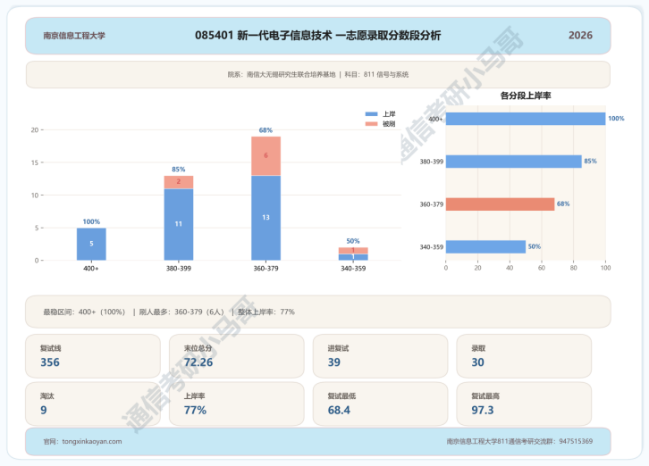 超热双一流!400+高手扎堆!
