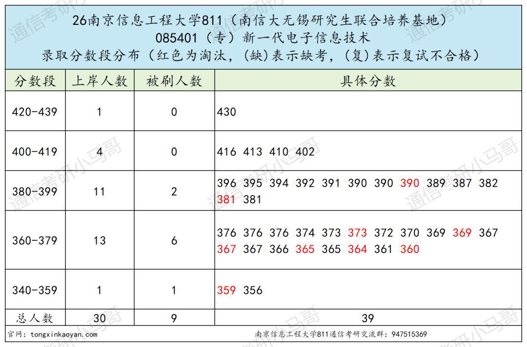 超热双一流!400+高手扎堆!