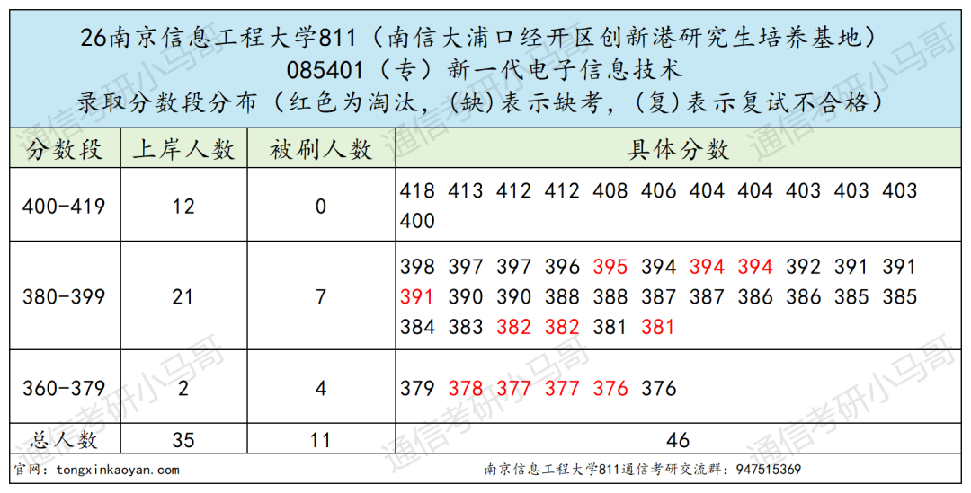 超热双一流!400+高手扎堆!