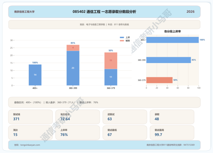 超热双一流!400+高手扎堆!