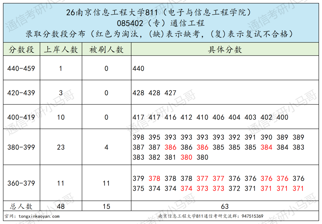 超热双一流!400+高手扎堆!