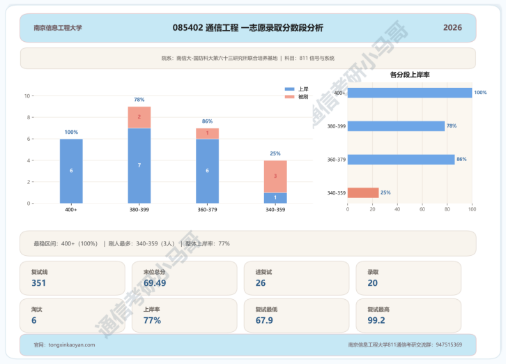 超热双一流!400+高手扎堆!