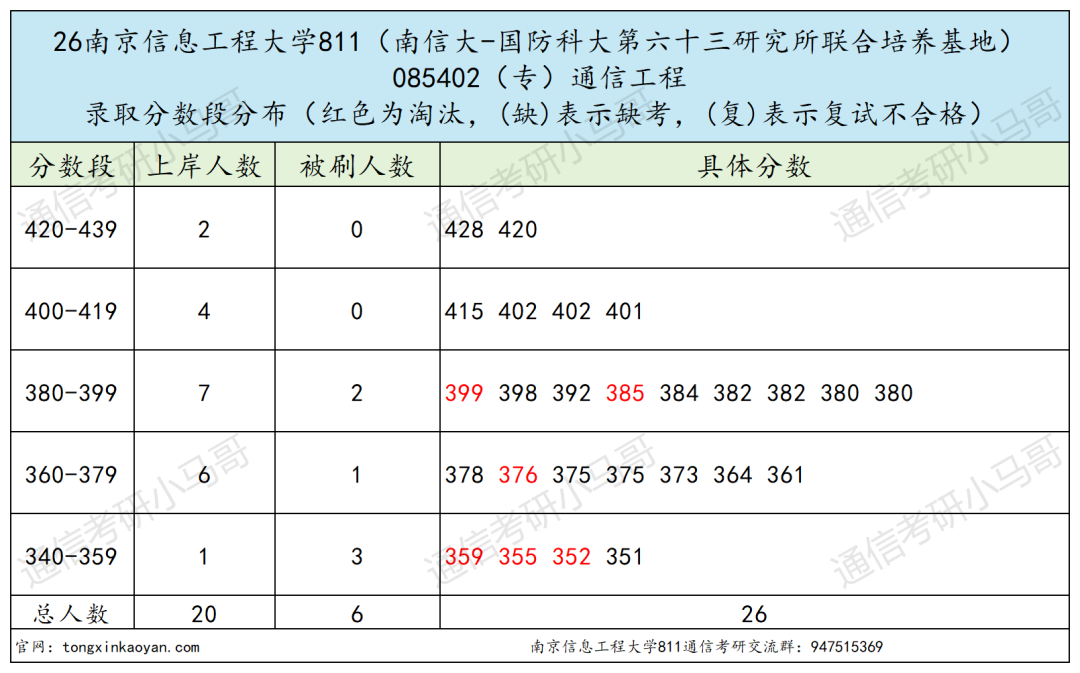 超热双一流!400+高手扎堆!