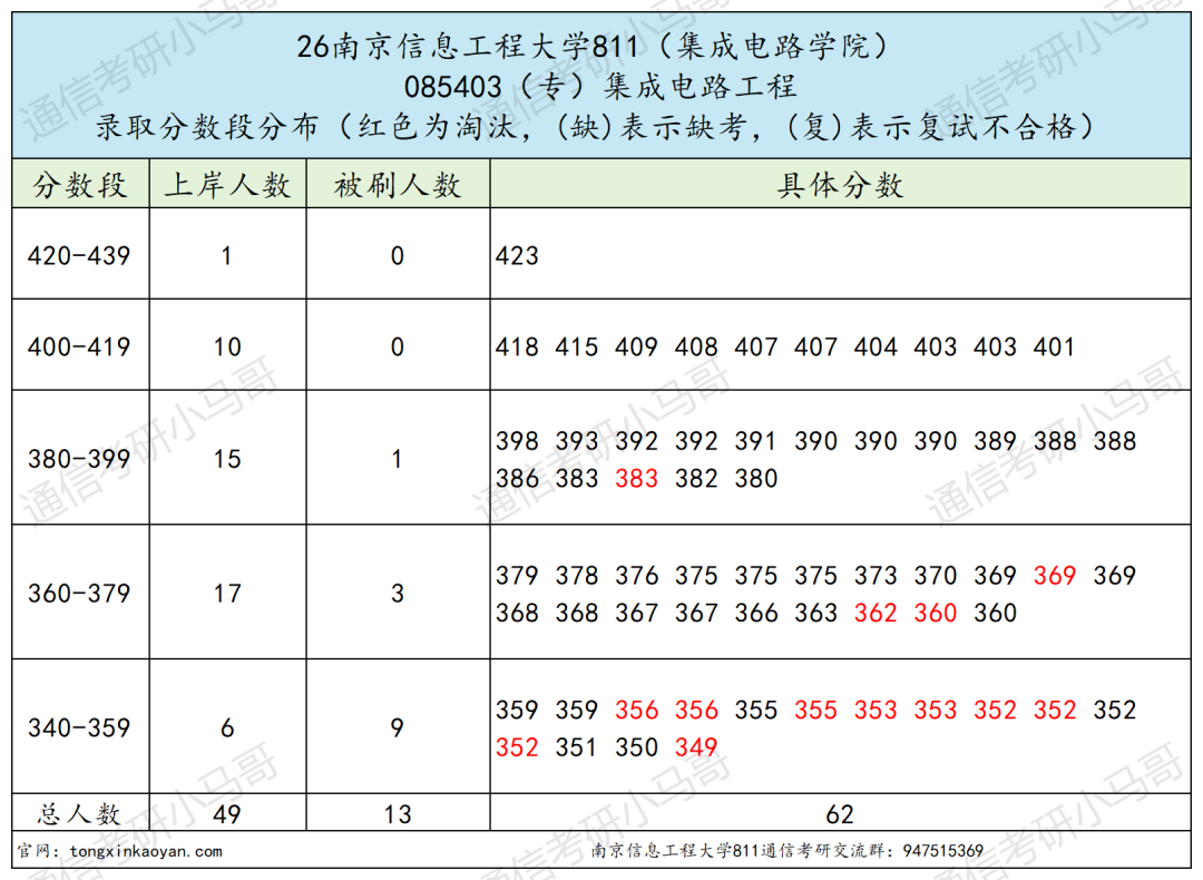 超热双一流!400+高手扎堆!