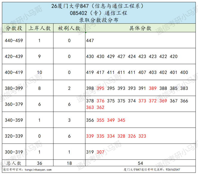 要炸!热门985,多少人的梦校!