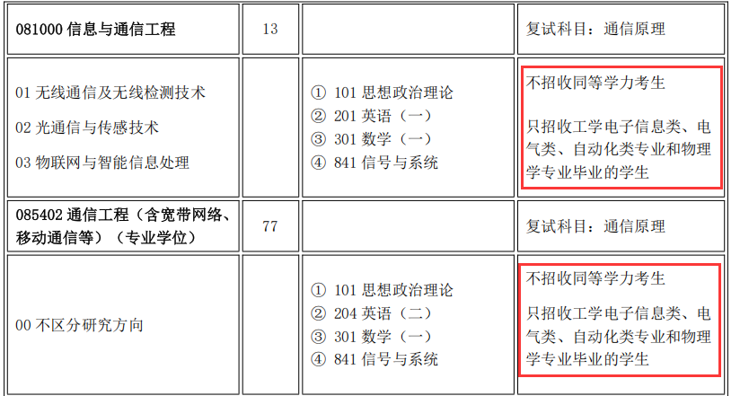难度大!不要跨考,不要数二!