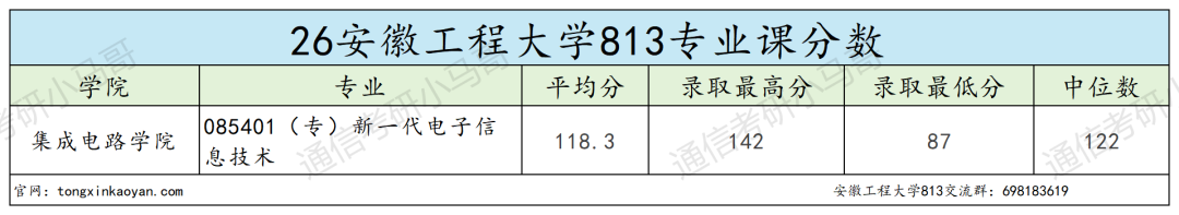 示例风格版_安徽工程大学表格_专业课分数