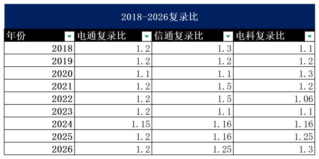 专业课最难Top3！没有之一。