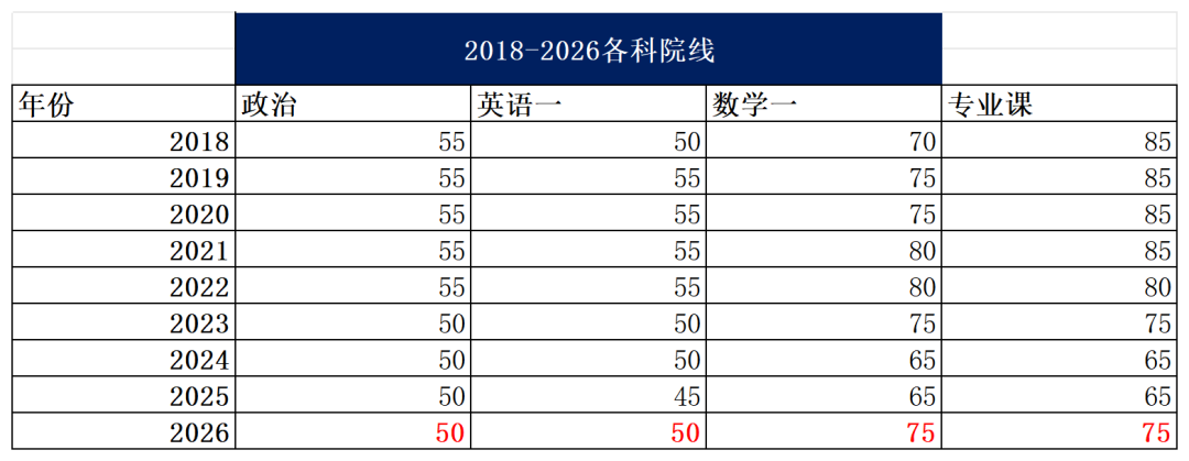 专业课最难Top3！没有之一。