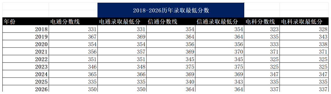 专业课最难Top3！没有之一。