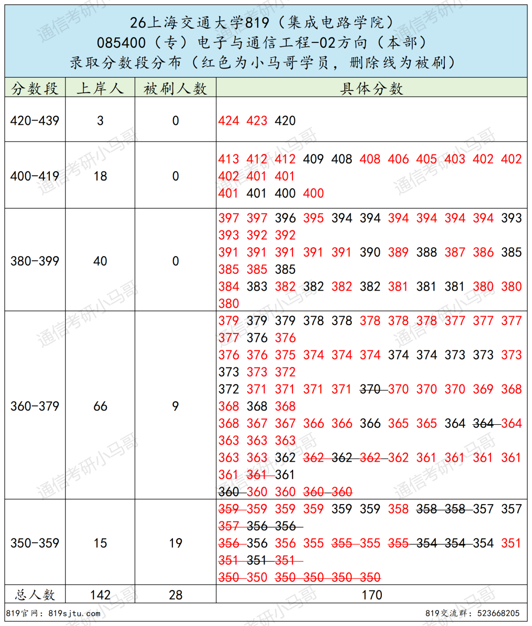 专业课最难Top3！没有之一。