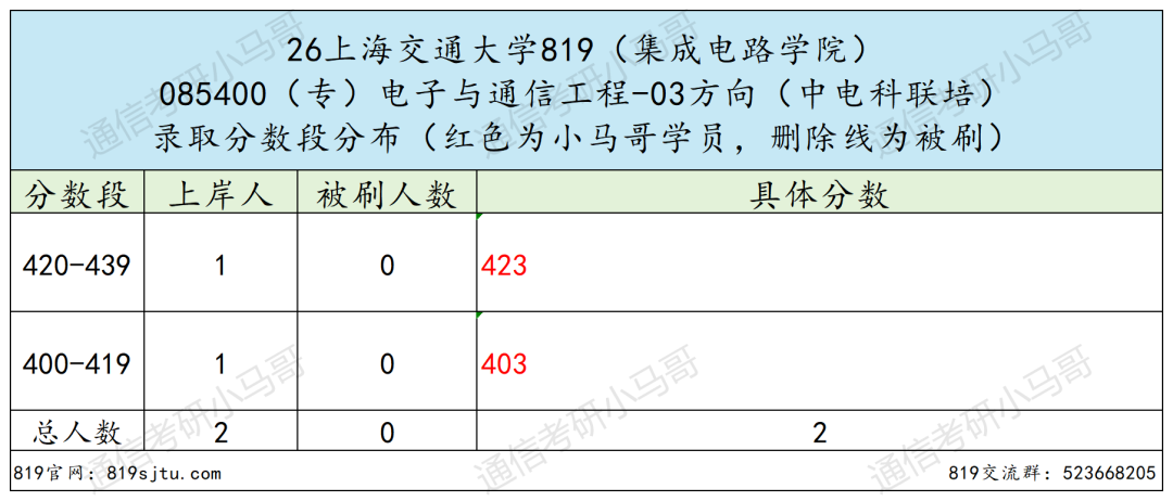 专业课最难Top3！没有之一。