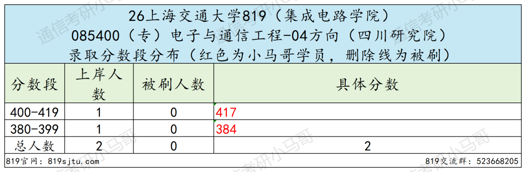 专业课最难Top3！没有之一。