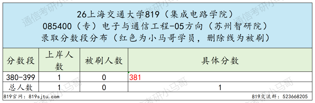 专业课最难Top3！没有之一。