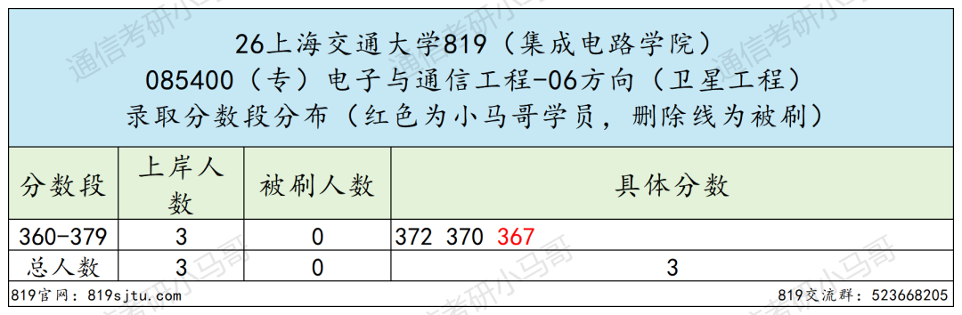 专业课最难Top3！没有之一。