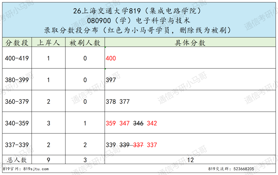 专业课最难Top3！没有之一。