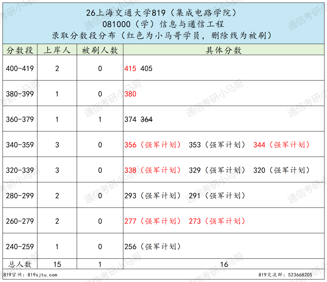 专业课最难Top3！没有之一。