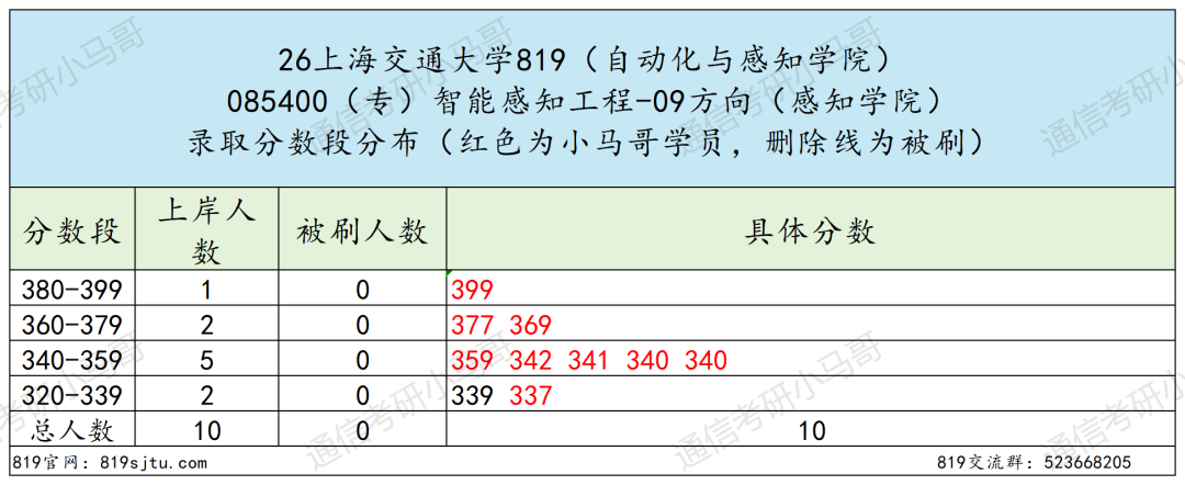 专业课最难Top3！没有之一。
