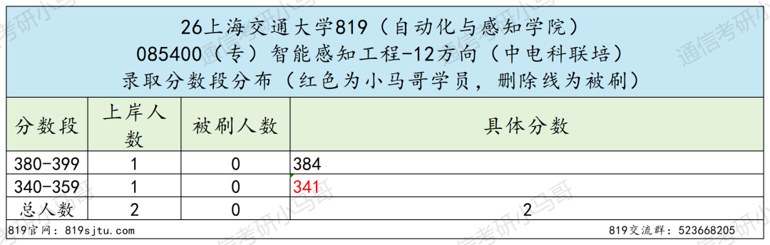 专业课最难Top3！没有之一。