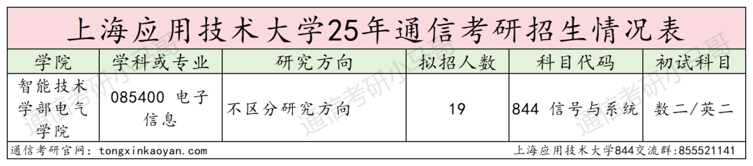 25上海应用技术大学通信考情数据分析