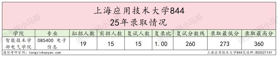 25上海应用技术大学通信考情数据分析