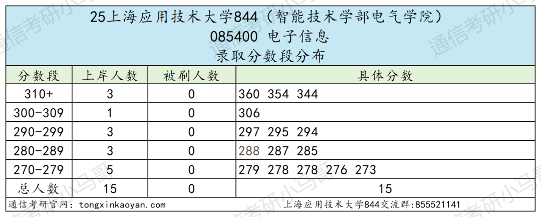 25上海应用技术大学通信考情数据分析