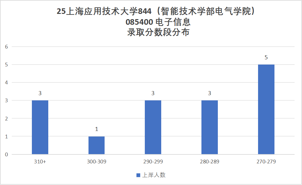 25上海应用技术大学通信考情数据分析