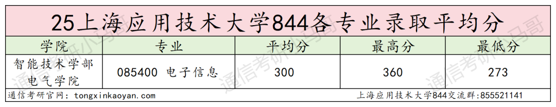 25上海应用技术大学通信考情数据分析