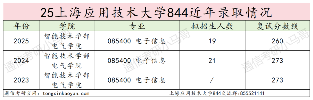 25上海应用技术大学通信考情数据分析