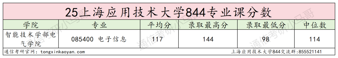 25上海应用技术大学通信考情数据分析