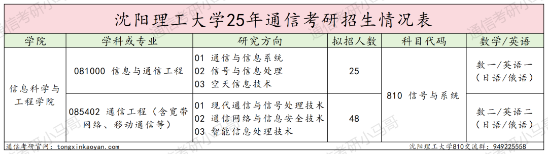 25沈阳理工大学通信考情数据分析