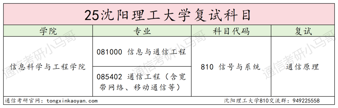 25沈阳理工大学通信考情数据分析