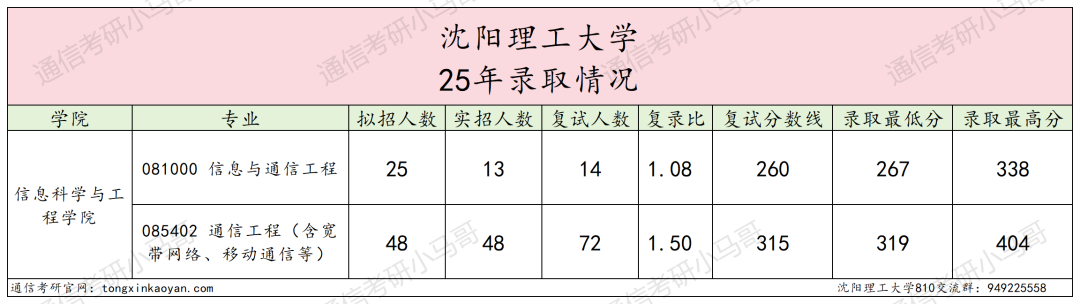 25沈阳理工大学通信考情数据分析