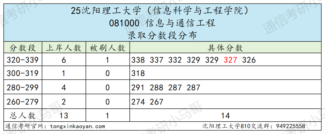 25沈阳理工大学通信考情数据分析