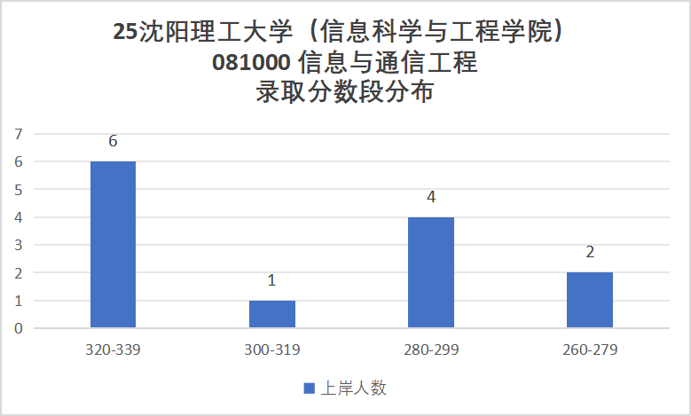 25沈阳理工大学通信考情数据分析