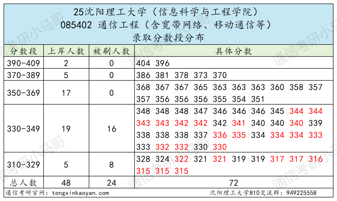 25沈阳理工大学通信考情数据分析
