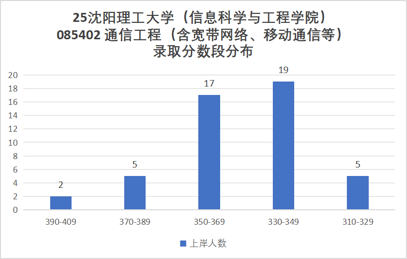 25沈阳理工大学通信考情数据分析