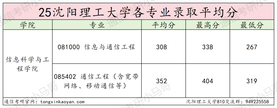 25沈阳理工大学通信考情数据分析