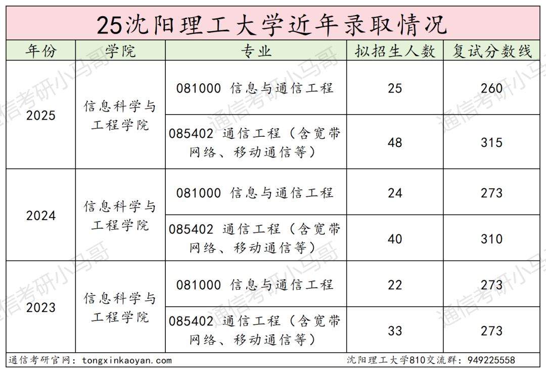25沈阳理工大学通信考情数据分析