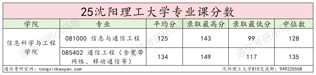25沈阳理工大学通信考情数据分析