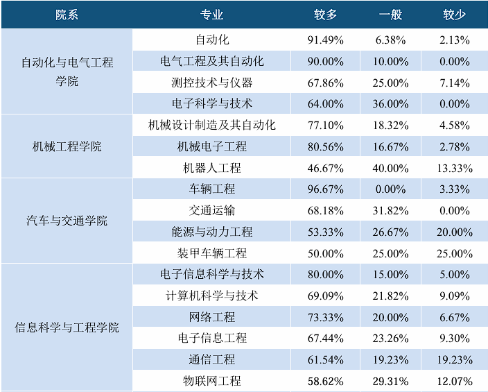 25沈阳理工大学通信考情数据分析