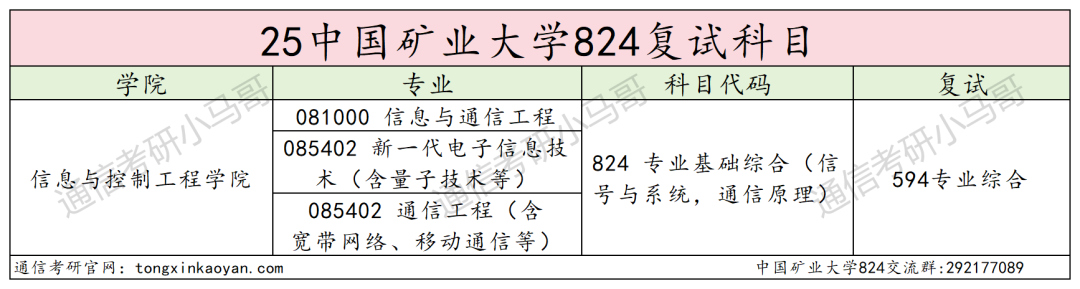 25中国矿业大学通信考情数据分析