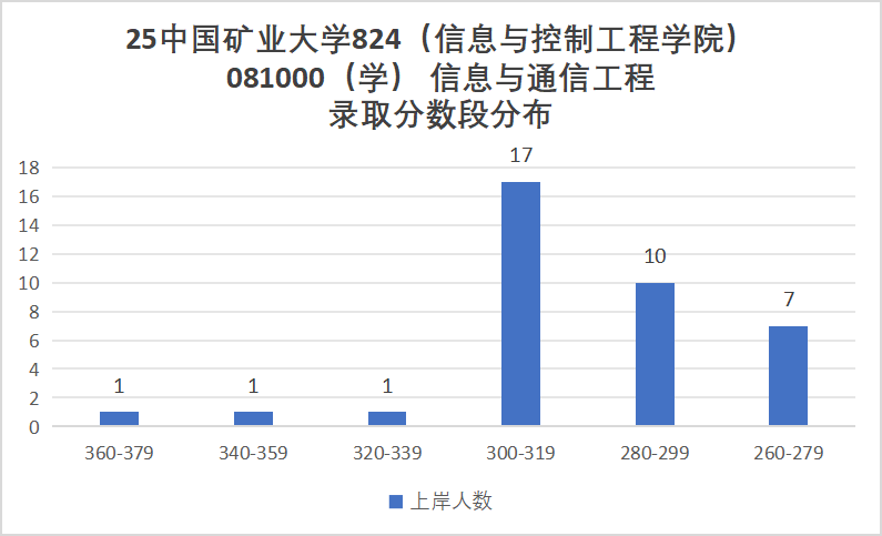 25中国矿业大学通信考情数据分析