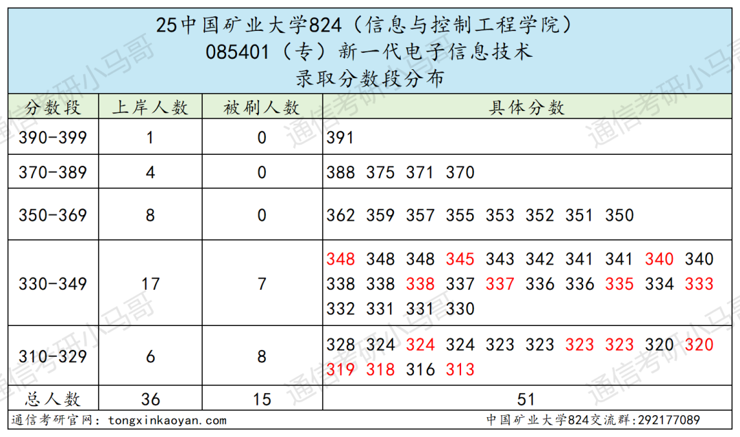 25中国矿业大学通信考情数据分析