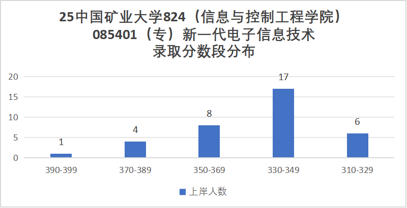 25中国矿业大学通信考情数据分析
