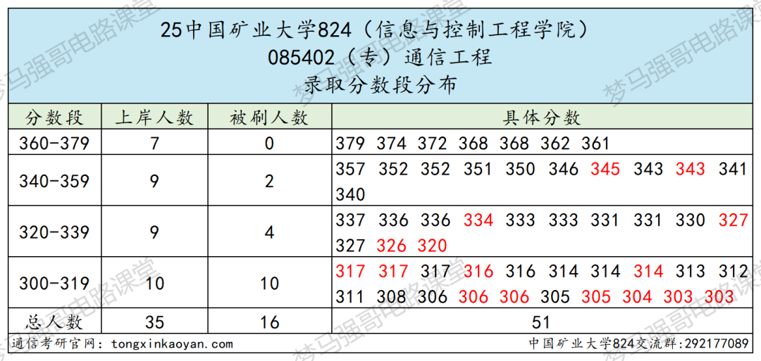25中国矿业大学通信考情数据分析