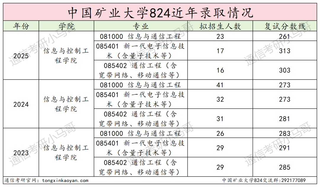 25中国矿业大学通信考情数据分析