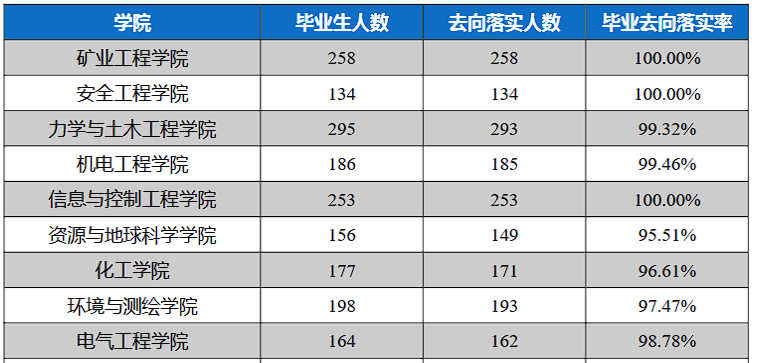 25中国矿业大学通信考情数据分析