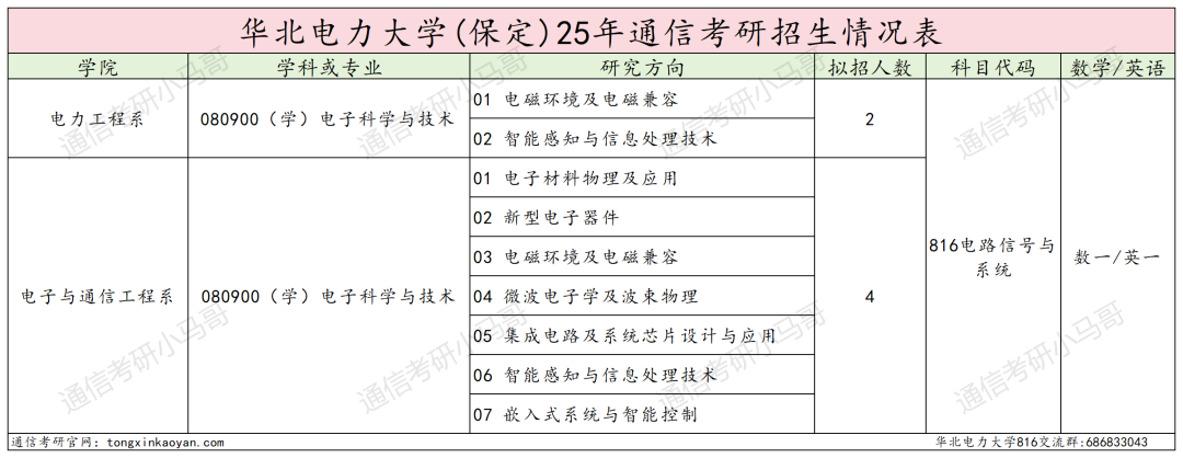 25华北电力大学(保定)考情数据分析